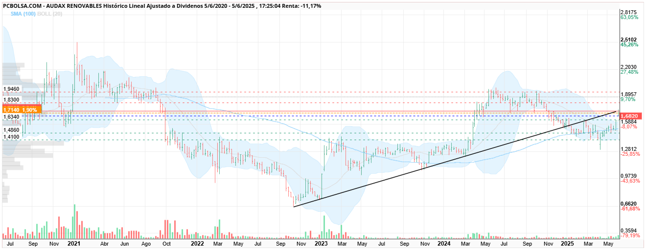 grafico de la accion Audax Renovables