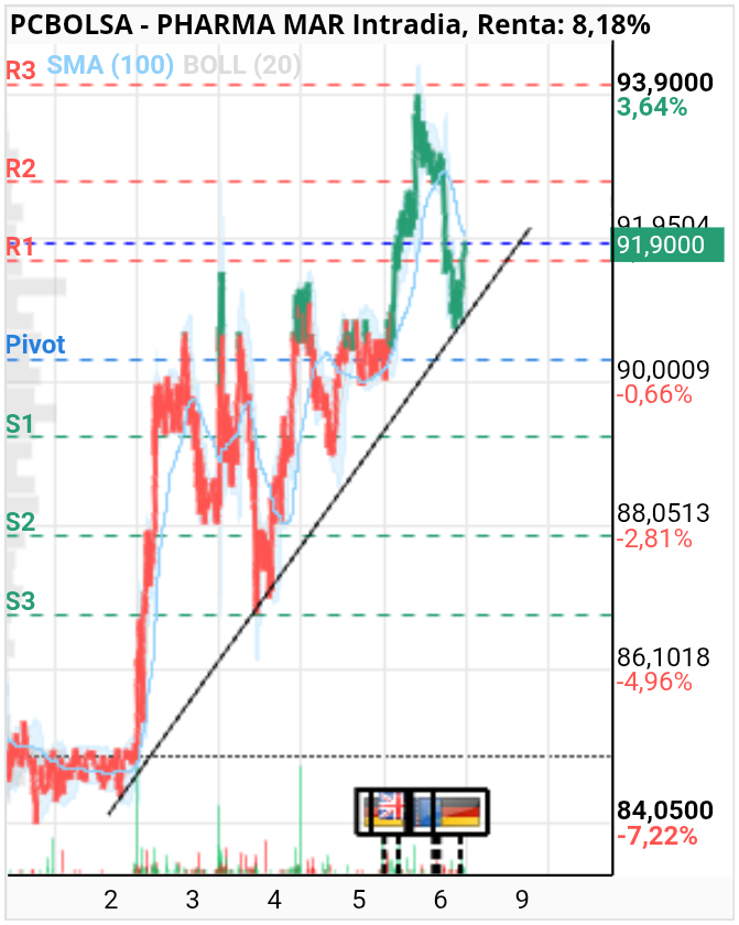 grafico de la accion Pharma Mar