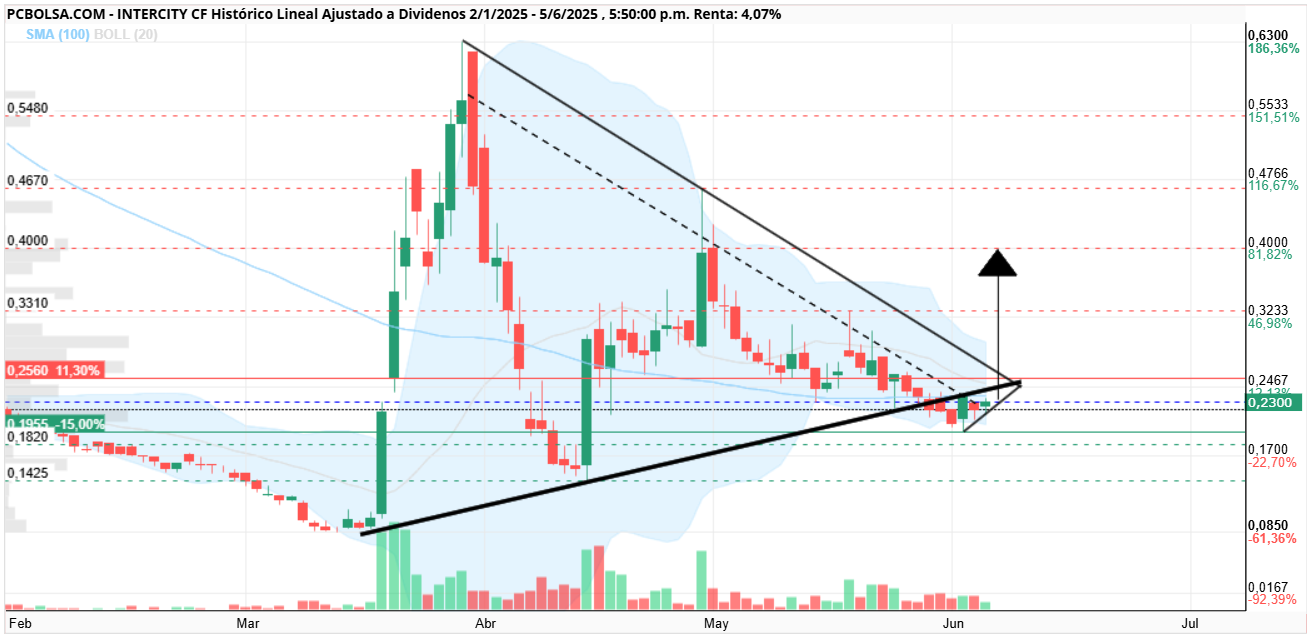 grafico de la accion Intercity CF