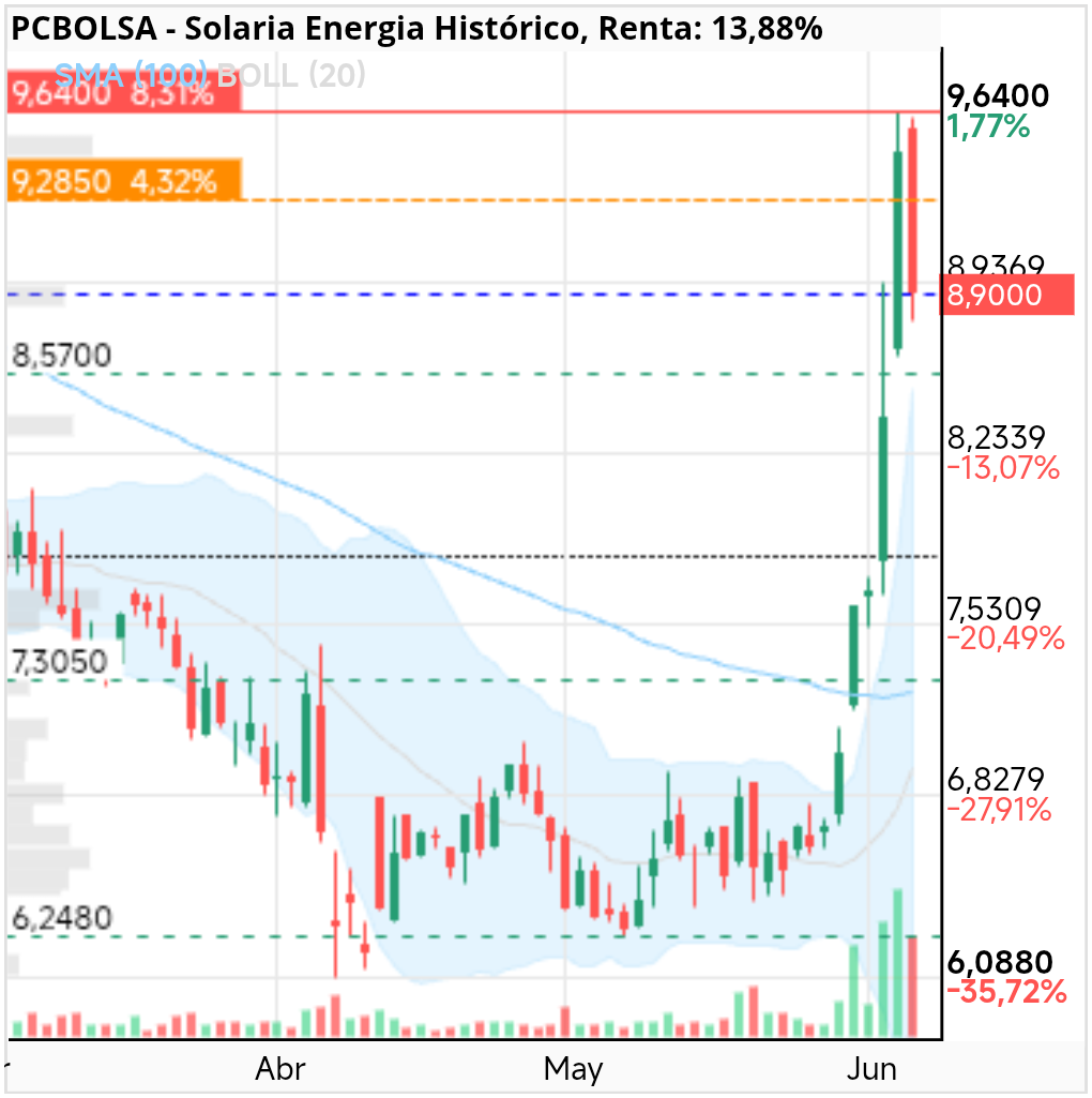 grafico de la accion Solaria Energia