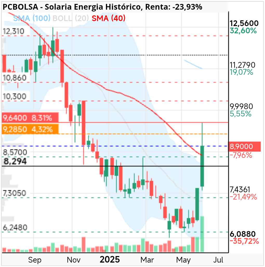 grafico de la accion Solaria Energia