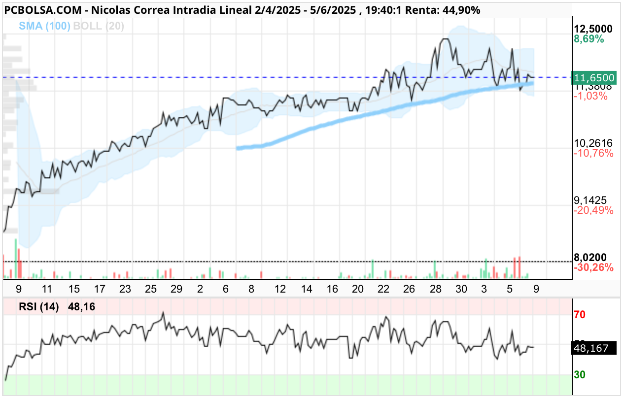 grafico de la accion josjulian