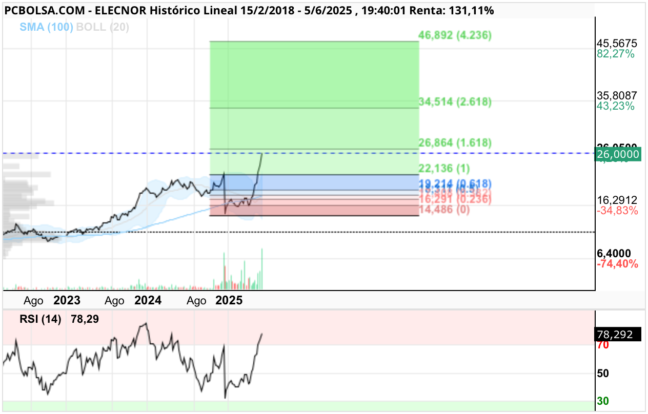 grafico de la accion Elecnor