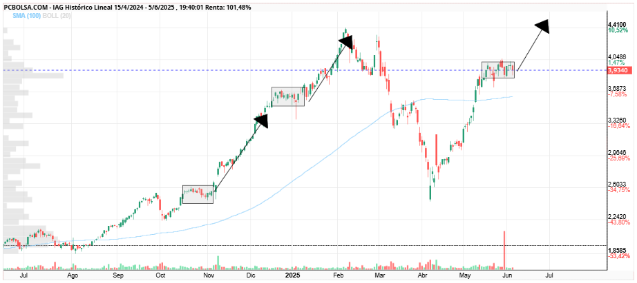 grafico de la accion IAG