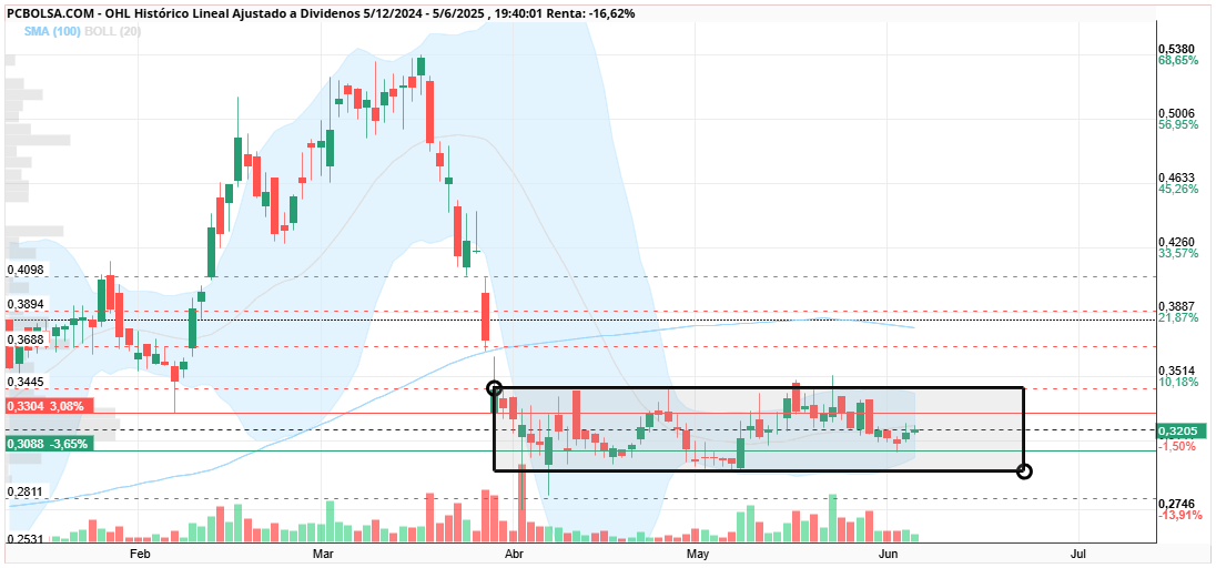 grafico de la accion cayman