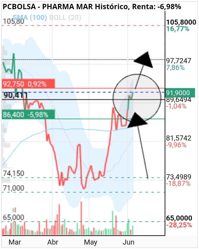 grafico de la accion Pharma Mar