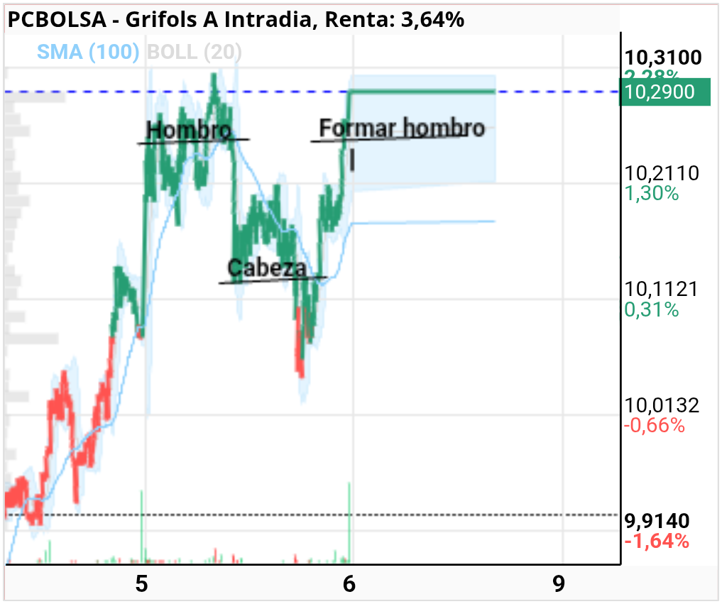 grafico de la accion Grifols A