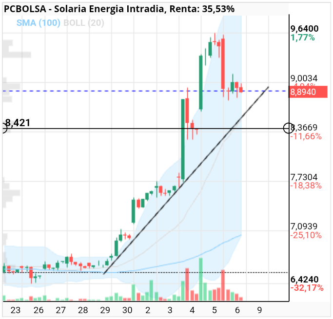 grafico de la accion Solaria Energia