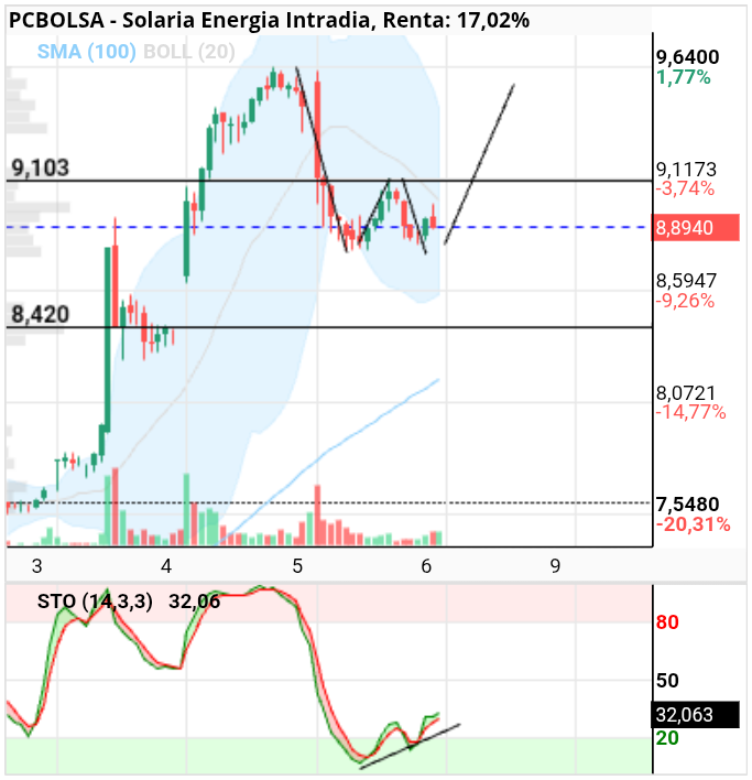 grafico de la accion Solaria Energia