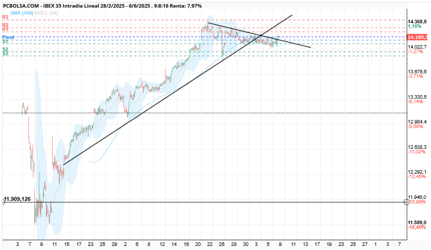 grafico de la accion jrc46