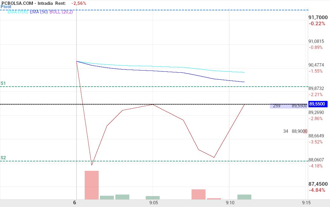grafico de la accion Pharma Mar