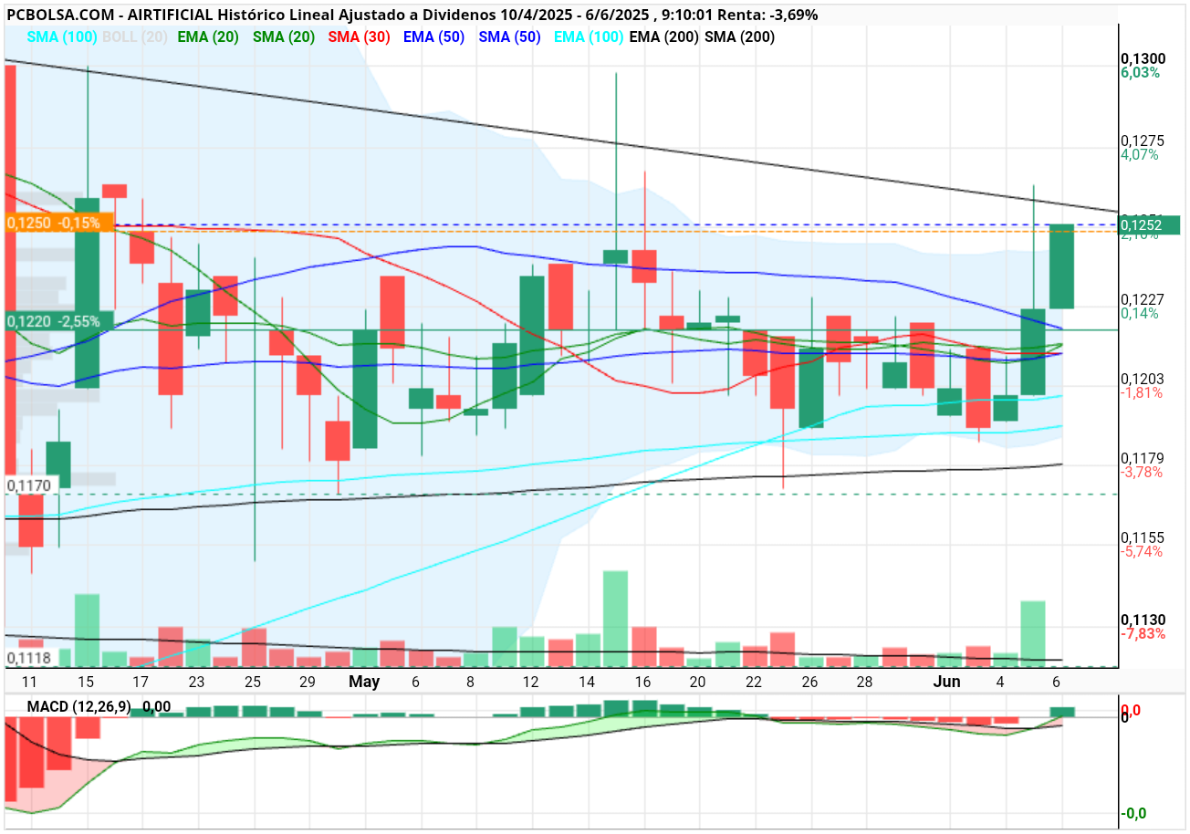 grafico de la accion henr77