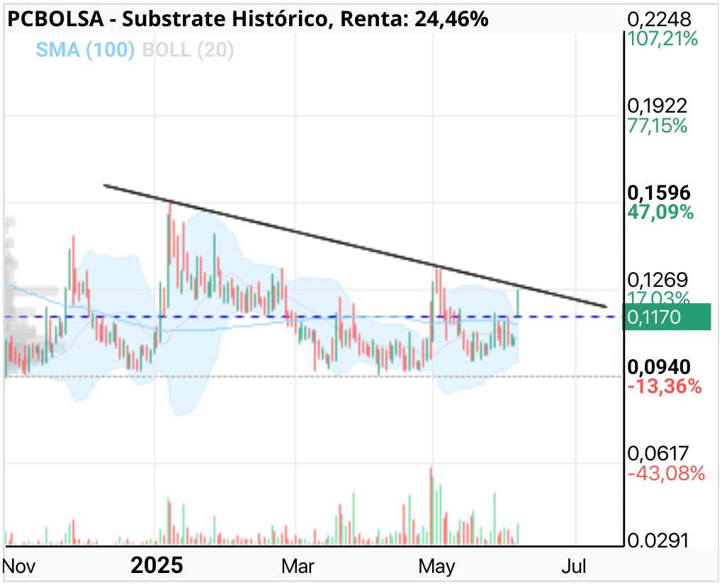 grafico de la accion Substrate