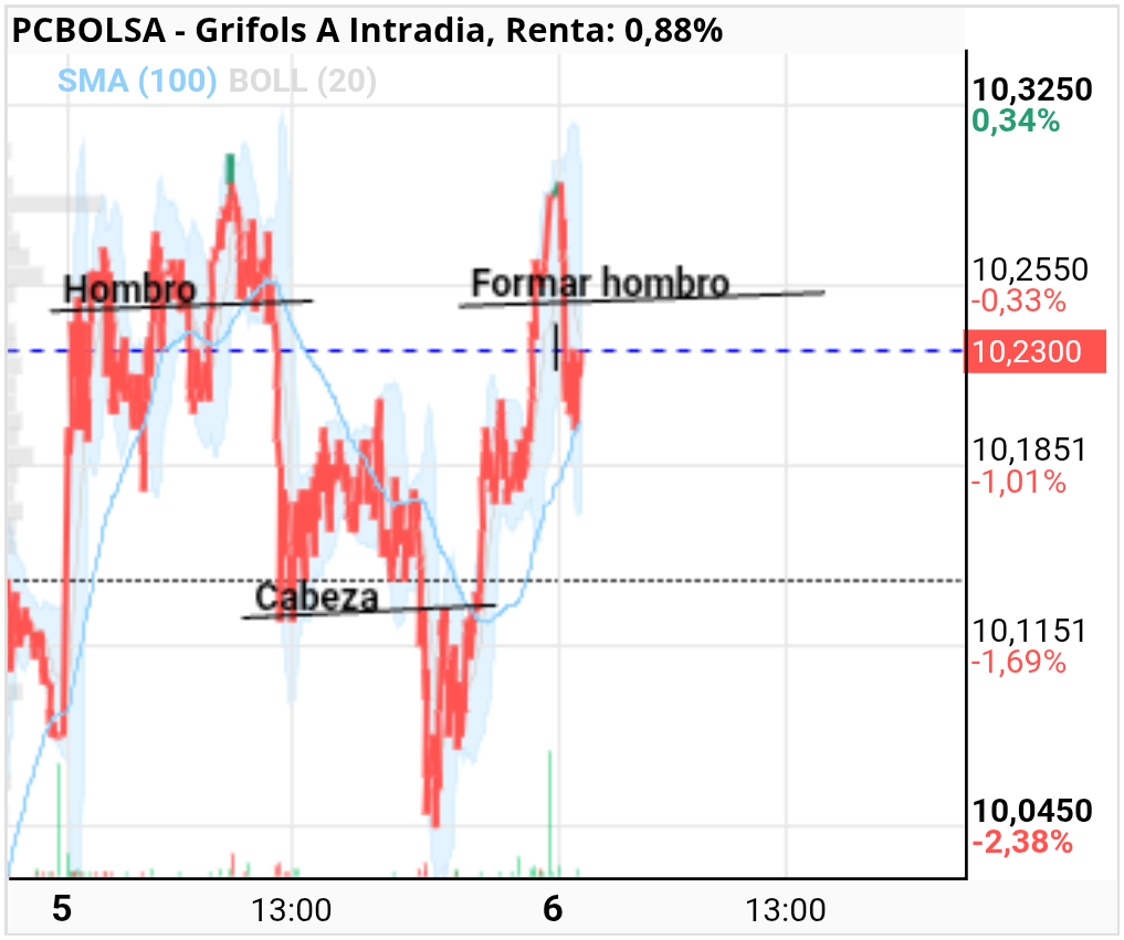 grafico de la accion Grifols A