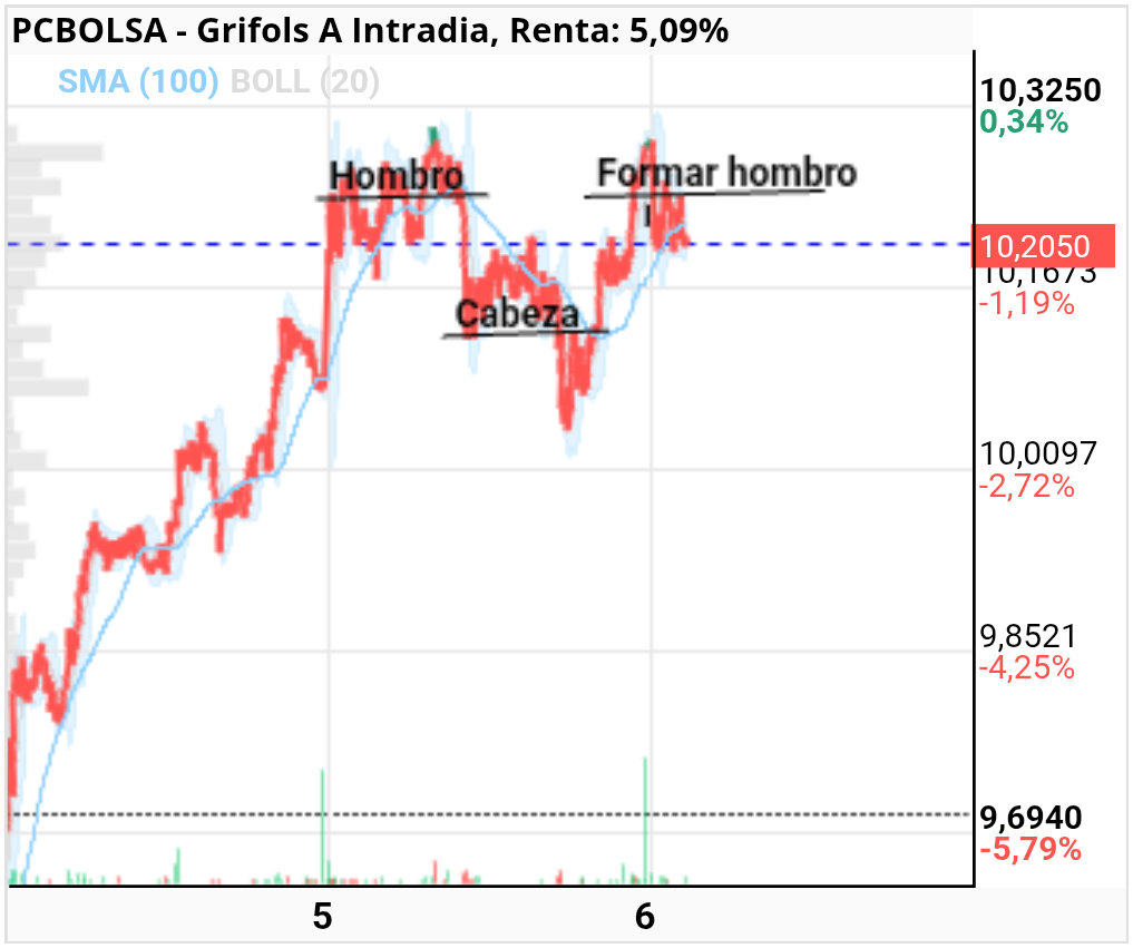 grafico de la accion Grifols A