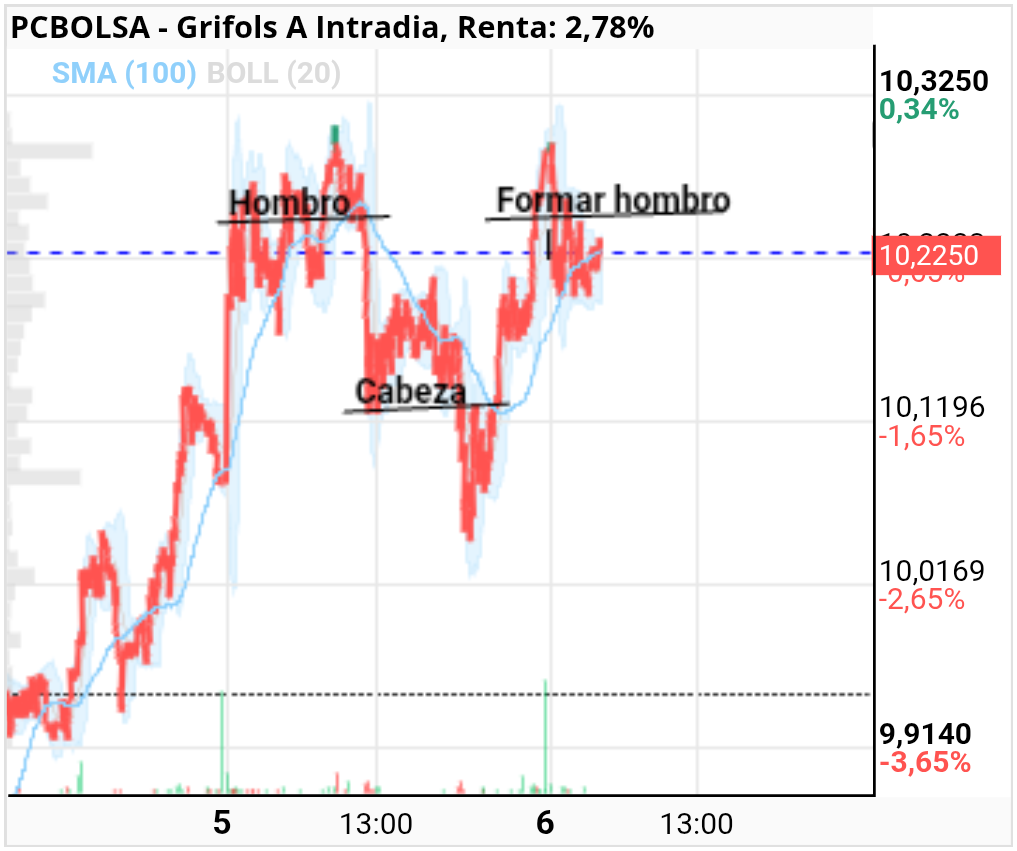 grafico de la accion Grifols A