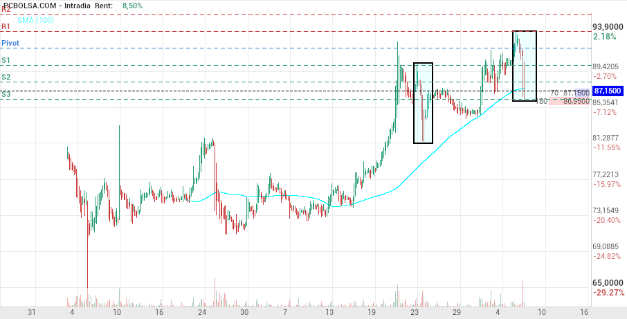 grafico de la accion Pharma Mar