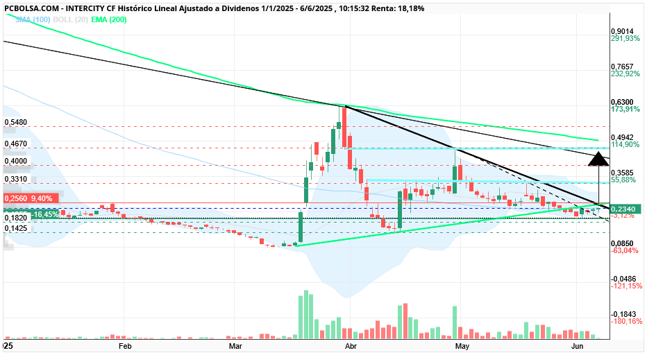 grafico de la accion Intercity CF