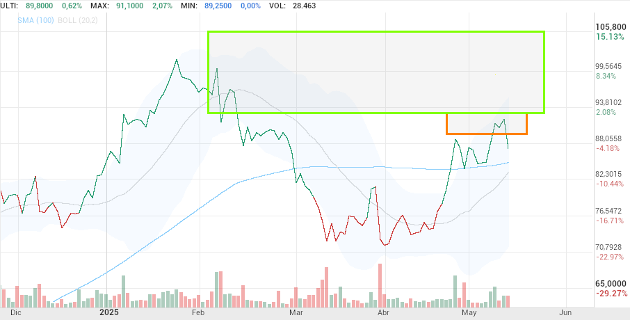 grafico de la accion Pharma Mar