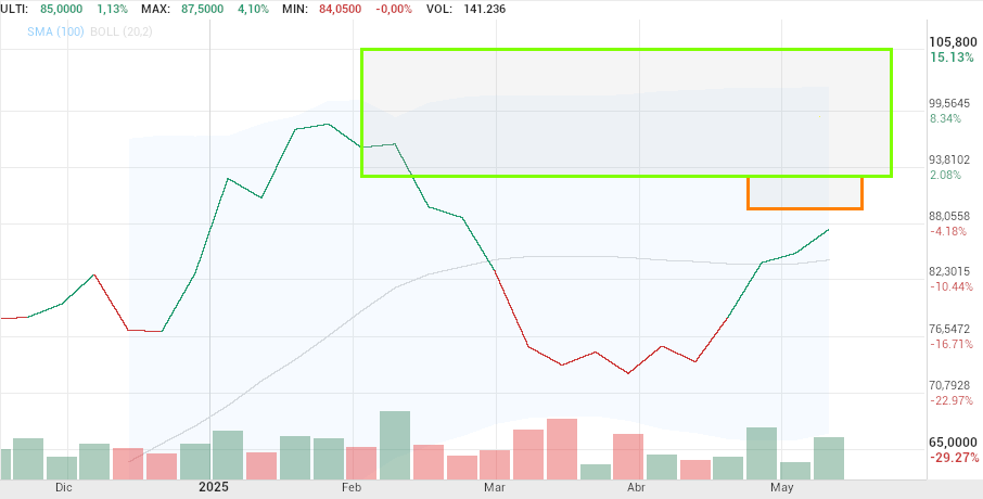 grafico de la accion Pharma Mar