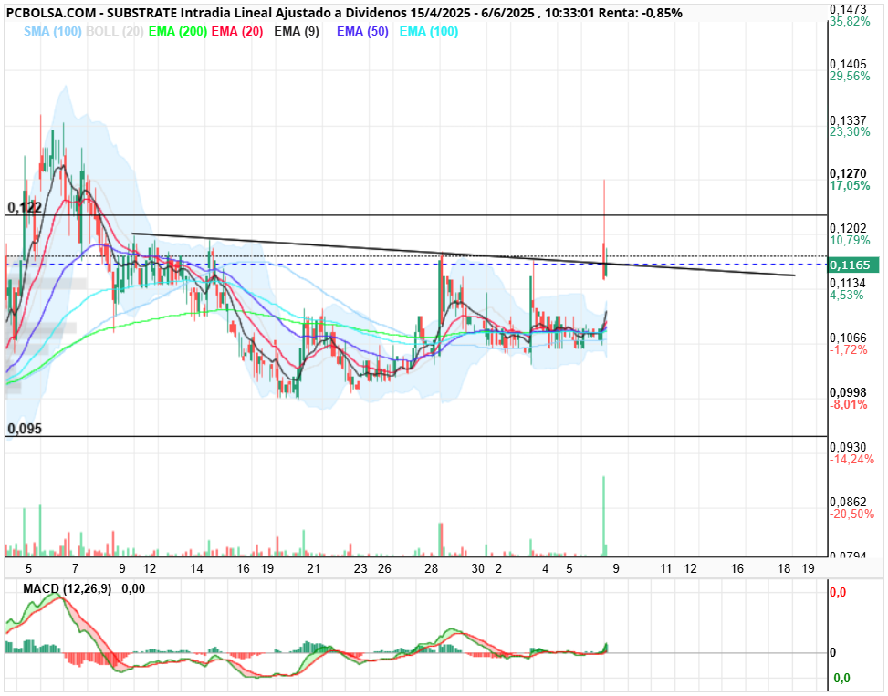 grafico de la accion Substrate