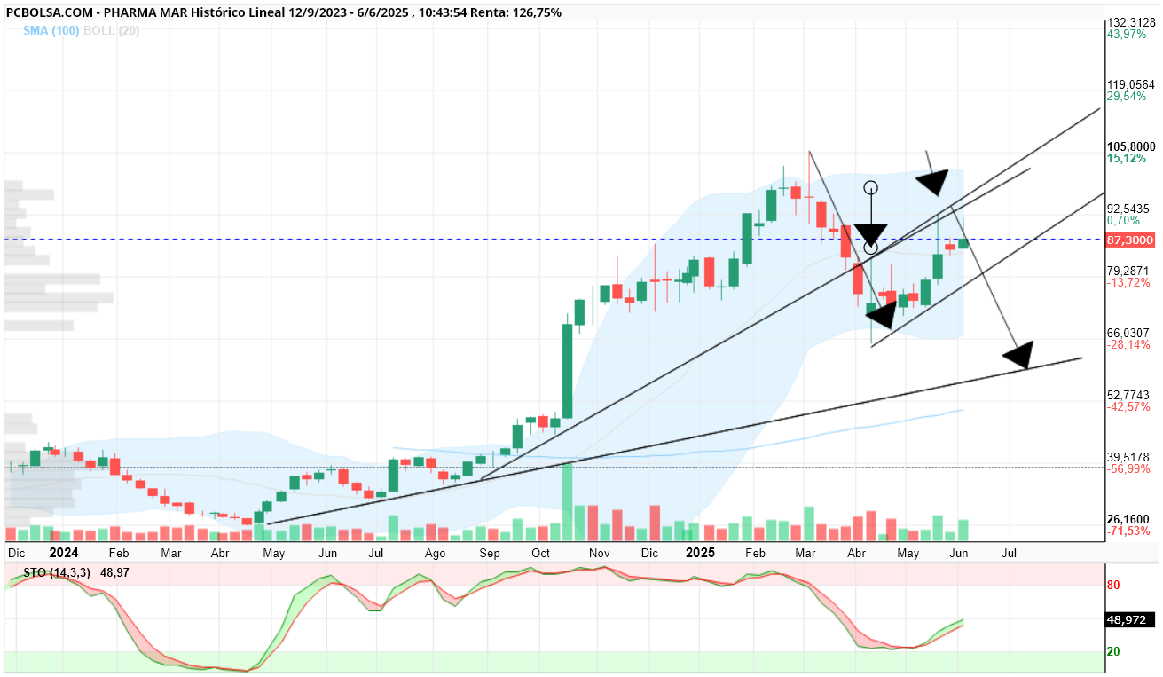 grafico de la accion Pharma Mar
