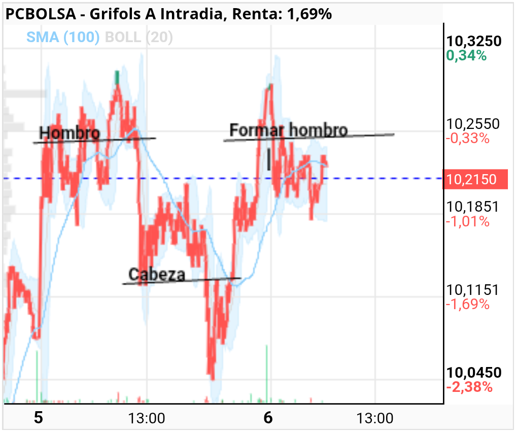 grafico de la accion Grifols A