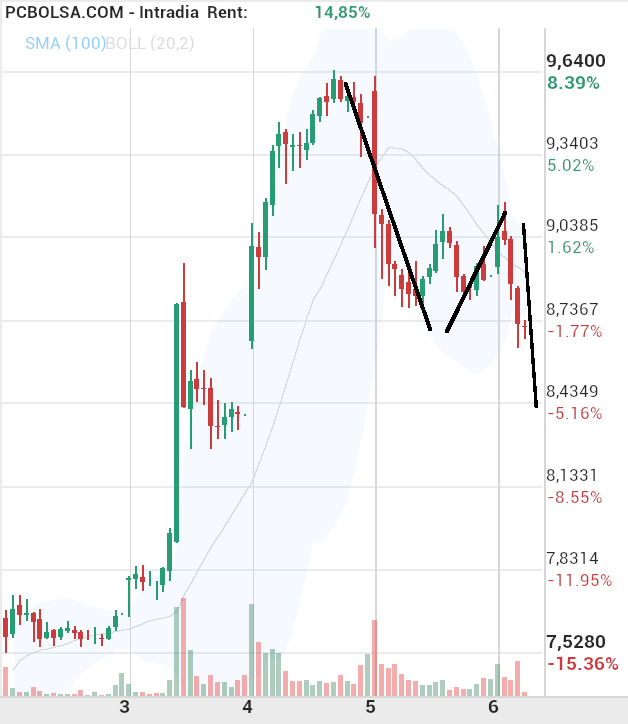 grafico de la accion Solaria Energia