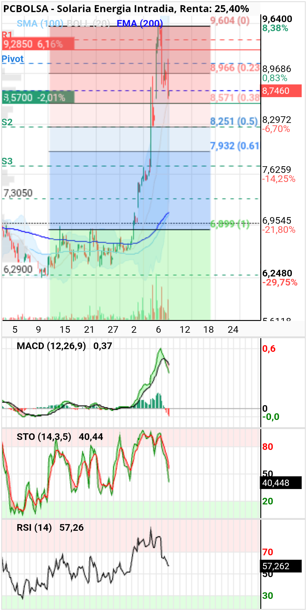 grafico de la accion diek37