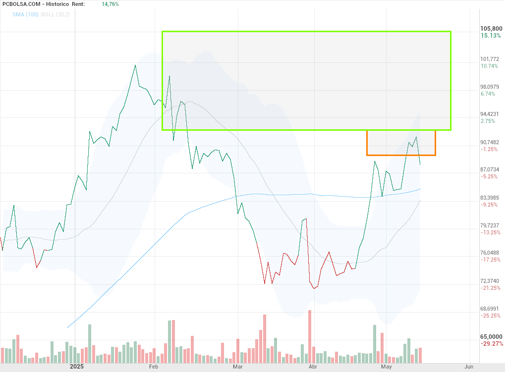 grafico de la accion Pharma Mar