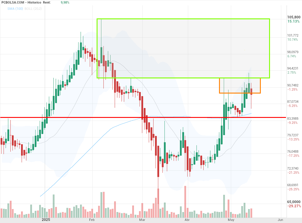 grafico de la accion Pharma Mar