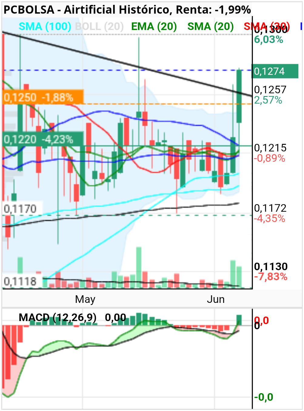 grafico de la accion henr77