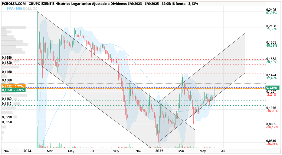 grafico de la accion Grupo Ezentis
