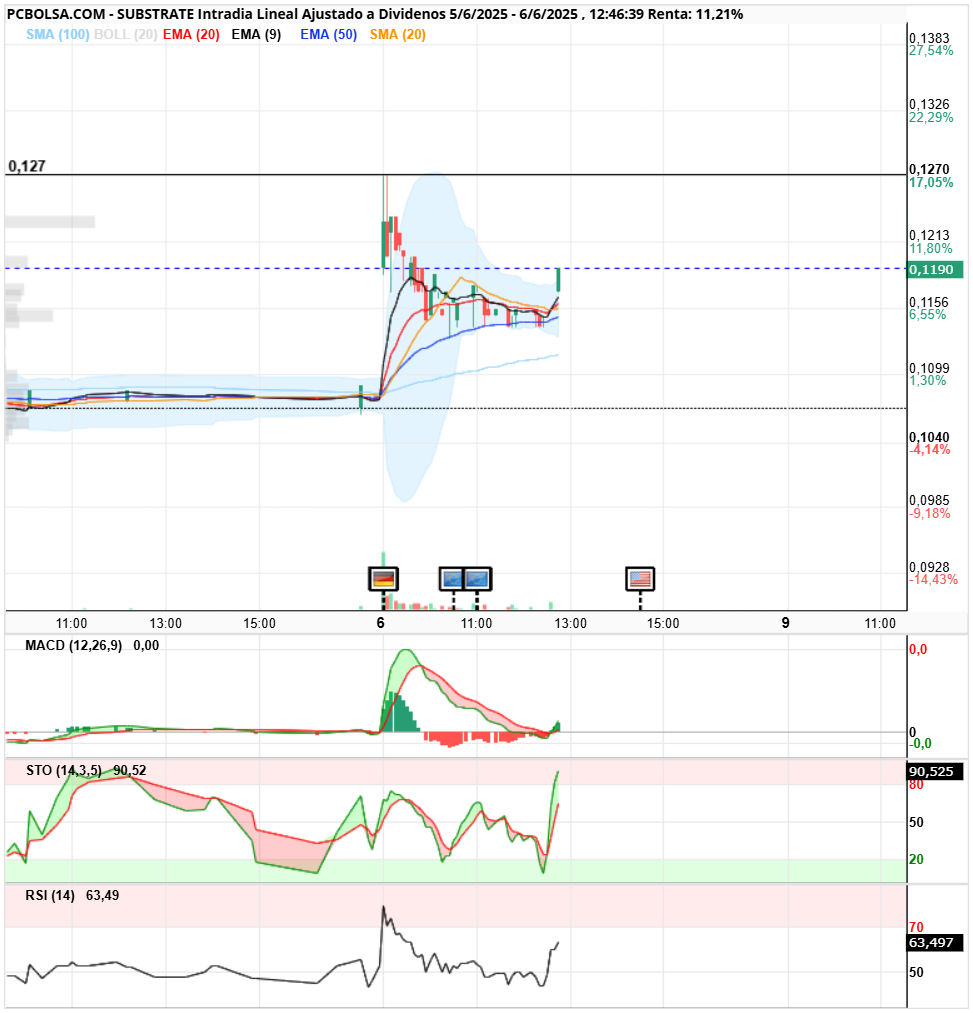Substrate - En velas 5 min indicadores relajados y cortados al alza. Emas cortandose de nuevo para marcar nuevo tramo. Bolinger superado. Pendientes del cierre de vela 15 min de las 13 horas.