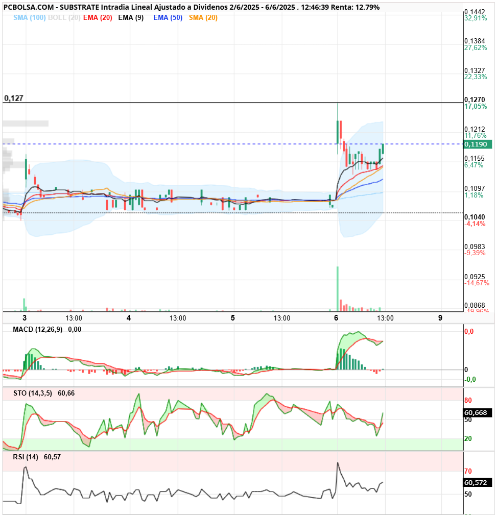 Substrate - Velas 15 min correccion de precio hasta media bollinger sma 20.
Precio muy forzado por maquina. Indicadores de nuevo marcando giro y emas fuerte al alza. Suerte.