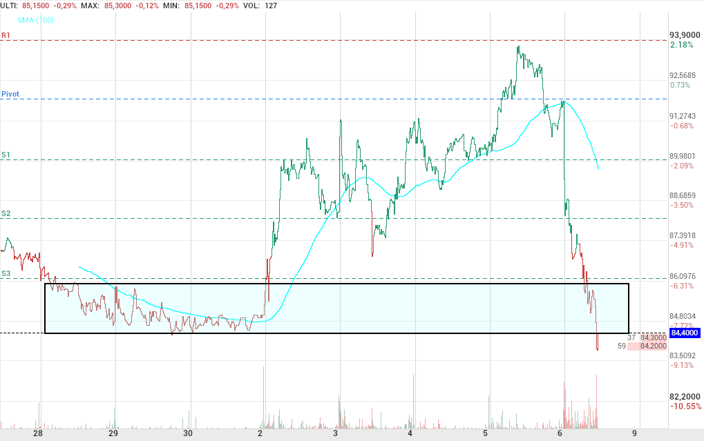 grafico de la accion Pharma Mar