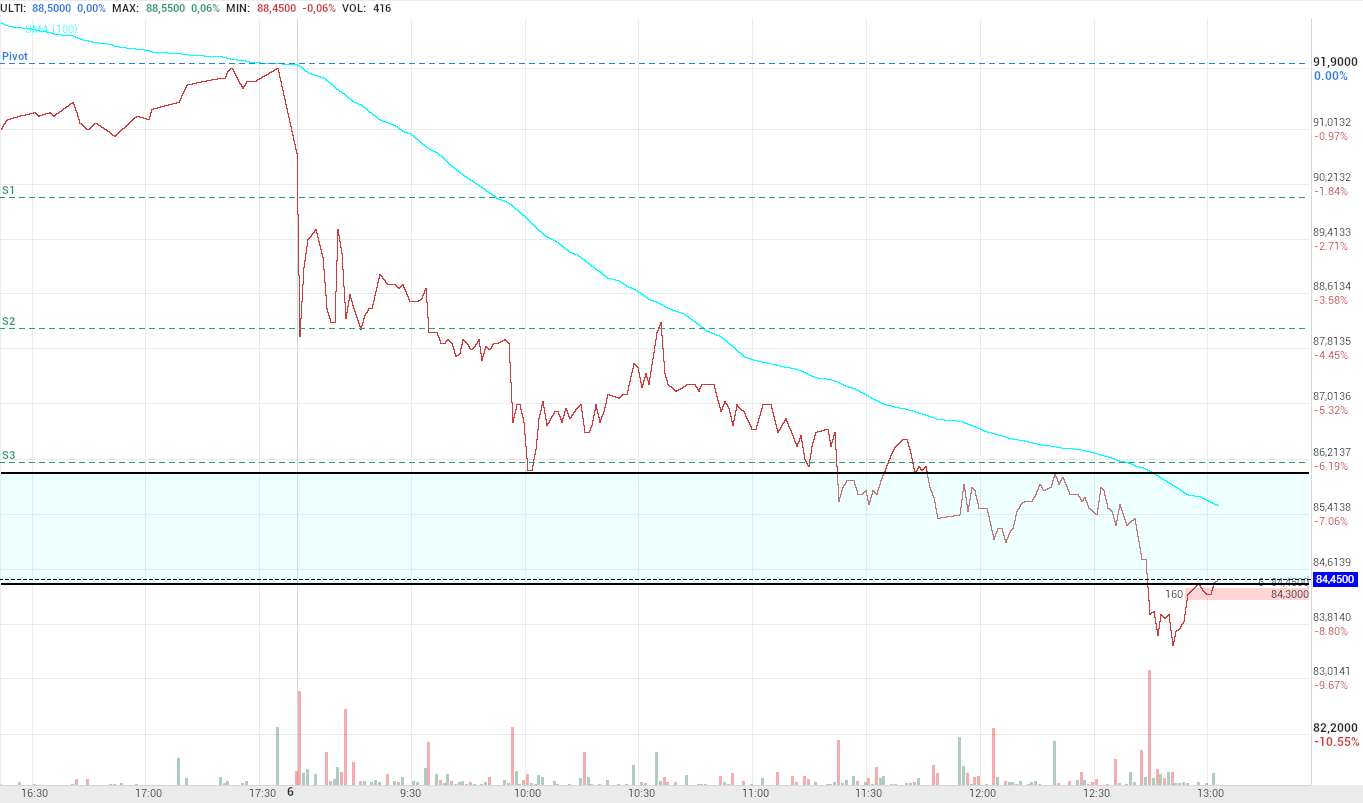 grafico de la accion Pharma Mar