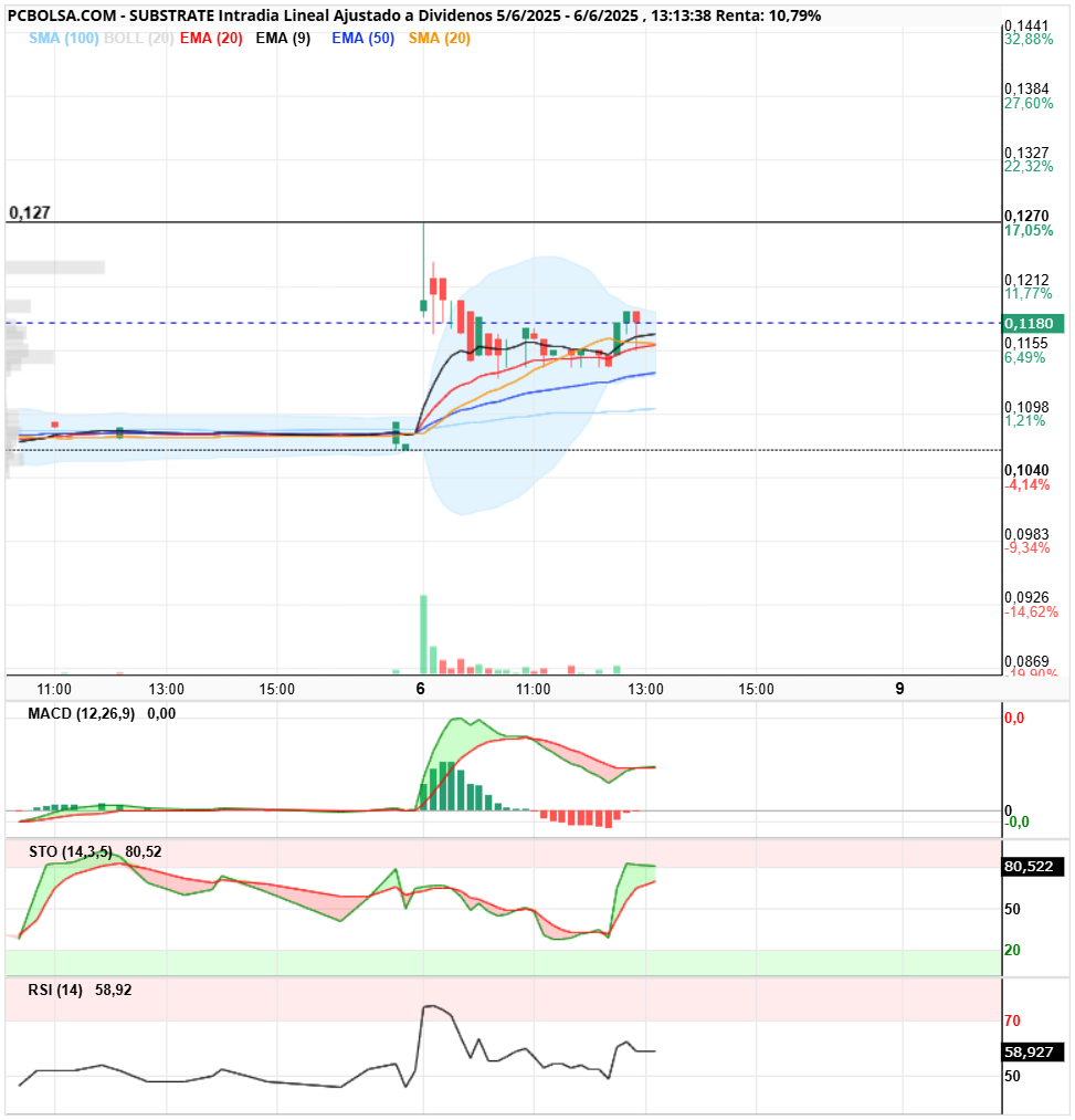 grafico de la accion Substrate