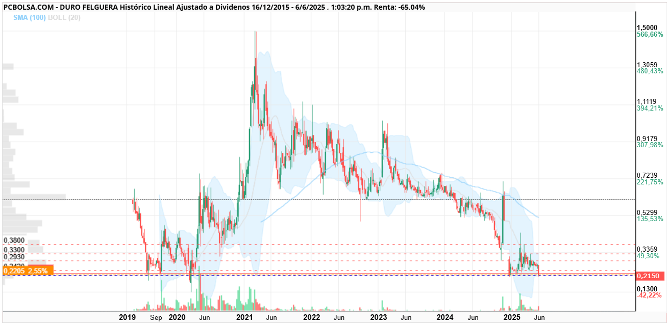 grafico de la accion steelsar