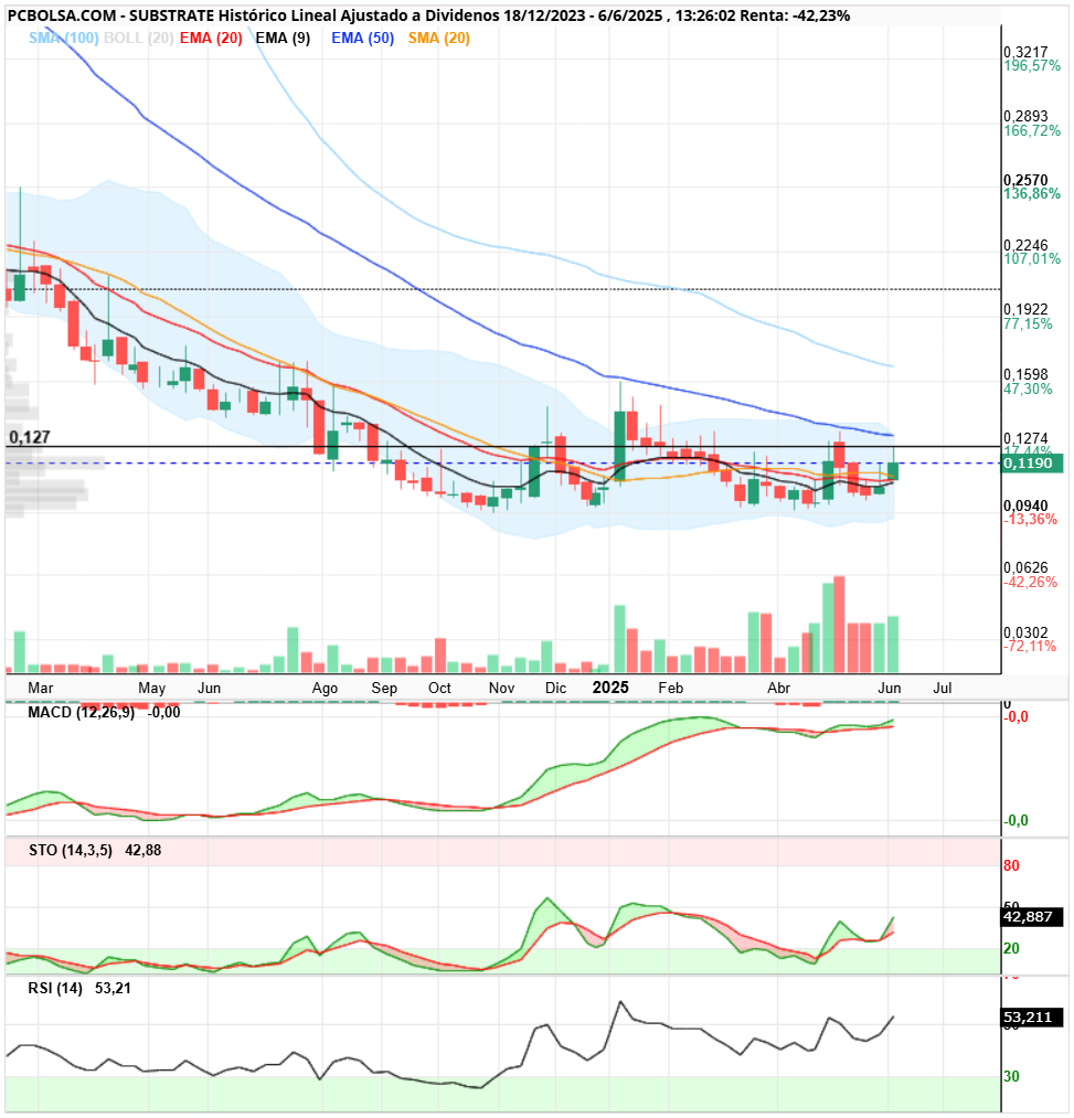 grafico de la accion Substrate