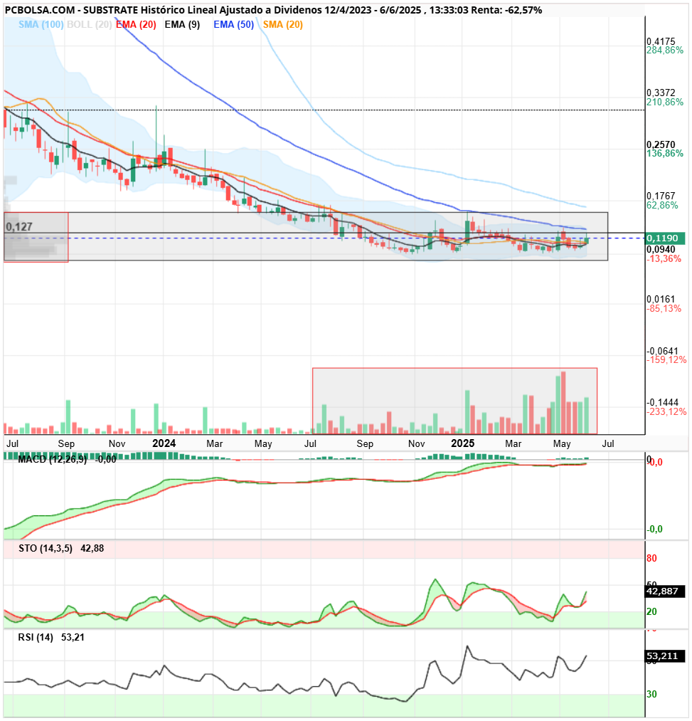 grafico de la accion Substrate