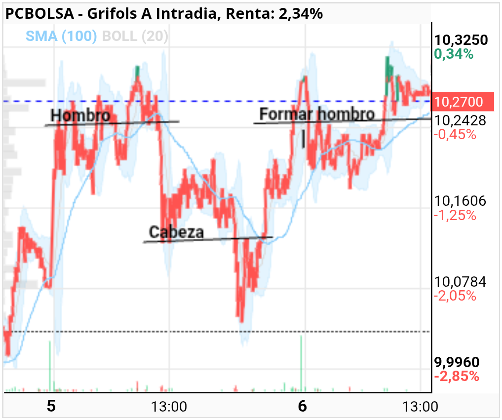 grafico de la accion Grifols A