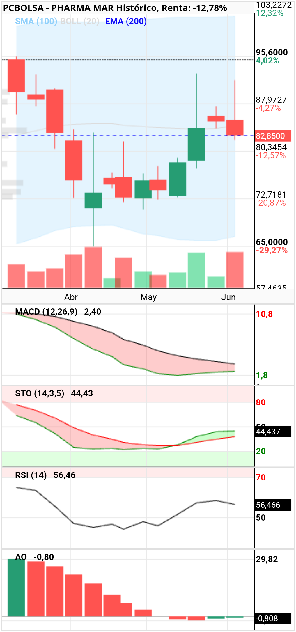 grafico de la accion Pharma Mar