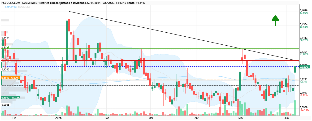 grafico de la accion Substrate