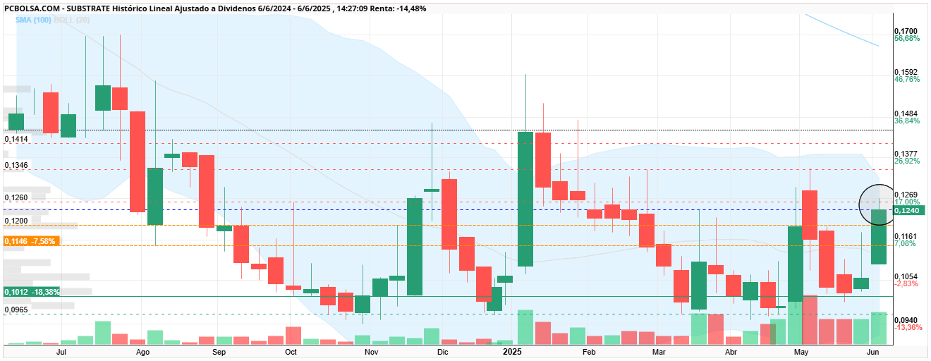 grafico de la accion Substrate