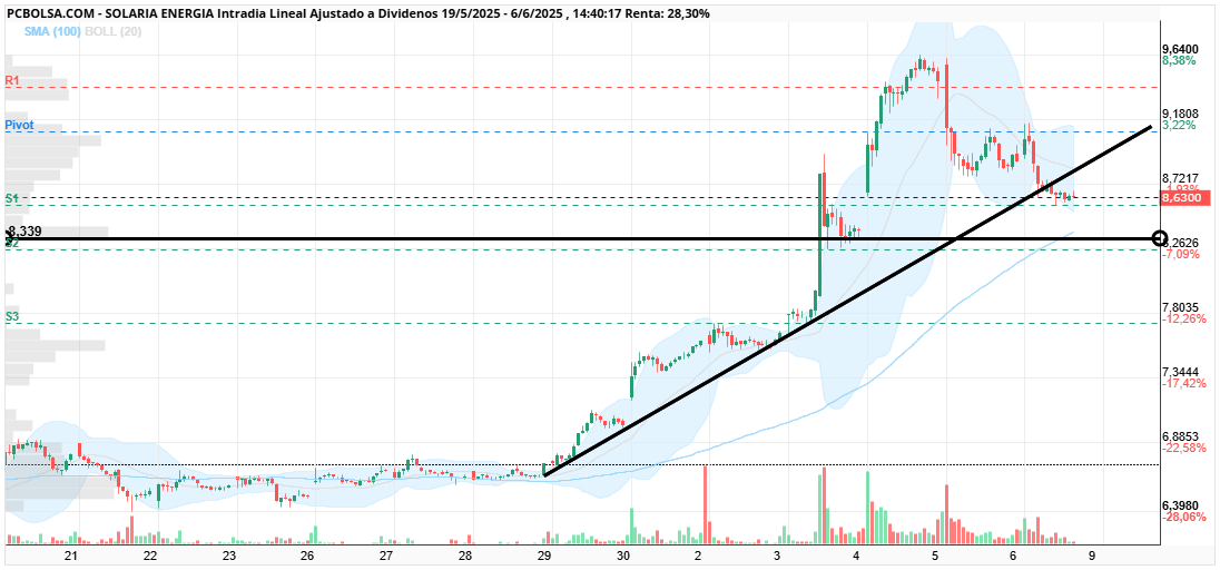 grafico de la accion cayman