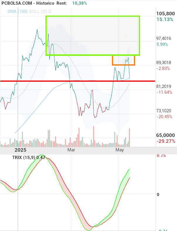 grafico de la accion Pharma Mar
