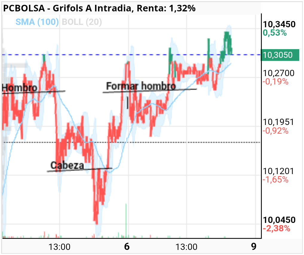 grafico de la accion Grifols A