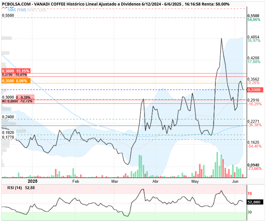 grafico de la accion Vanadi Coffee