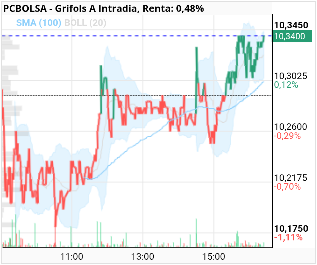 grafico de la accion Grifols A